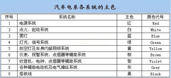 汽車電系各系統(tǒng)主色